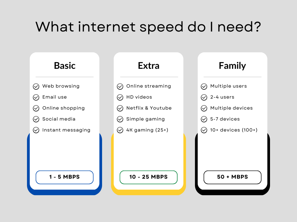 What internet speed do I need?